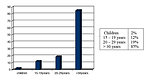 Figure 2: Age distribution of epithelial cancer (carcinoma) 