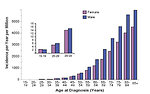Figure 3: Incidence of colorectal carcinoma (SEER, 1975–2000)                                                                                   