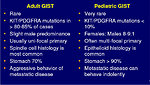Figure 9: Differences between pediatric and adult GIST