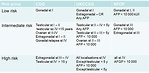 Figure 20: Risk group classification of pediatric germ cell tumors (Bajčiová, 2011)