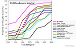 Figure 1: Childhood cancer survival