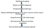 Figure 13: Management of osteosarcoma