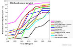 Figure 1: Improvement in childhood cancer survival 