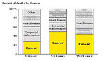 Figure 2: Cancer is the 1st cause of disease related death for children (National Academy of Sciences, USA) 