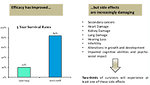 Figure 17: Improvement of treatment efficacy, but with high risk of late side effects (SEER, Cancer Statistics Review 1975–2010)