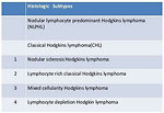 Figure 11: WHO 2008 classification of Hodgkin lymphoma