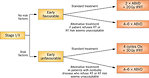 Figure 20: Treatment schedule for early stage favourable histology Hodgkin lymphoma (try to avoid radiotherapy)