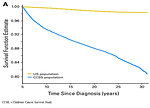 Figure 12 : Mortality rate of childhood cancer survivors vs entire population (CCSK, USA)