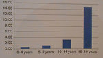 Figure 2: Age specific melanoma incidence (SEER 1973–2004)