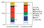 Figure 3: Distribution of NHL histological subtypes in childhood and adolescents (Burkhardt B, Leukemia 2011)