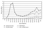 Figure 3: Incidence of osteosarcoma in the population (SEER)