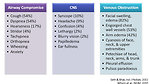 Figure 2: Clinical presentation and symptoms of SVCS